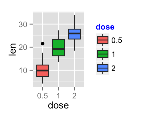 ggplot2 legend, graph, R software