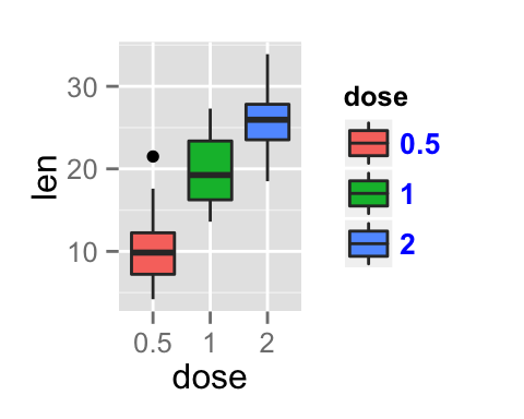 ggplot2 legend, graph, R software