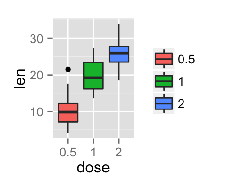 ggplot2 legend, graph, R software