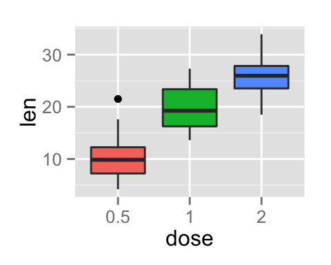 ggplot2 legend, graph, R software