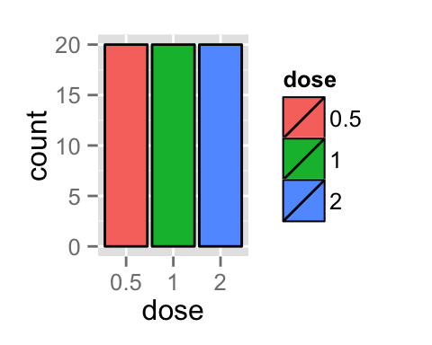 ggplot2 legend, graph, R software