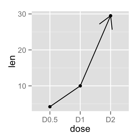 ggplot2 line plot - R software and data visualization