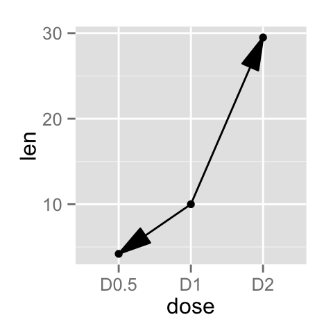 ggplot2 line plot - R software and data visualization