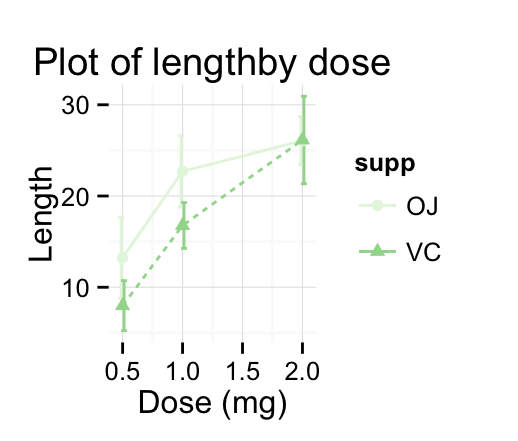 ggplot2 line plot - R software and data visualization