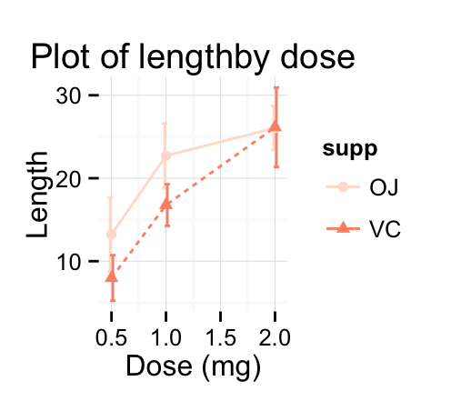 ggplot2 line plot - R software and data visualization