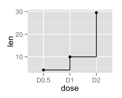 ggplot2 line plot - R software and data visualization
