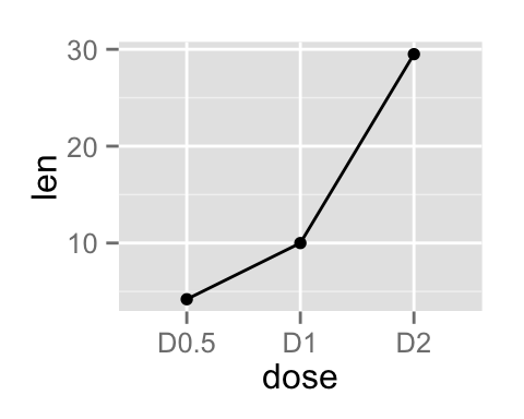 ggplot2 line plot - R software and data visualization
