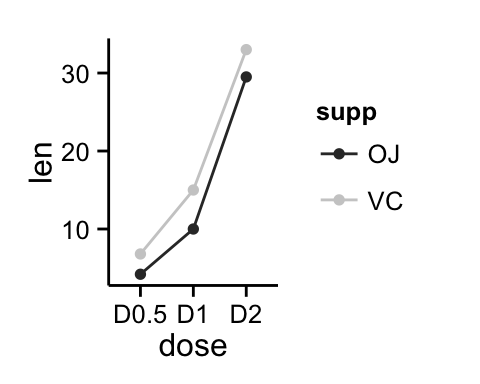 ggplot2 line plot - R software and data visualization