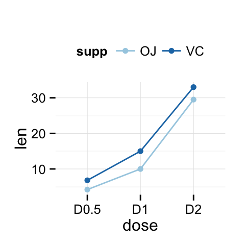 ggplot2 line plot - R software and data visualization