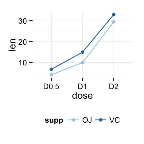 ggplot2 line plot - R software and data visualization