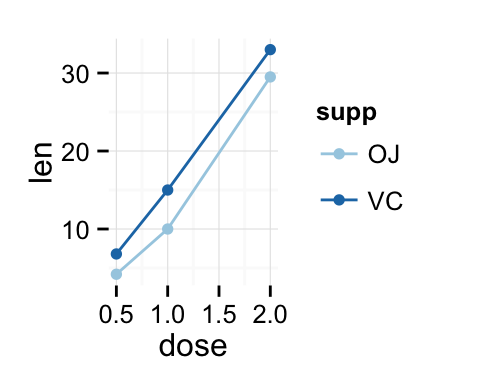 ggplot2 line plot - R software and data visualization