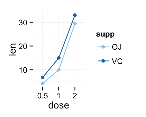 ggplot2 line plot - R software and data visualization