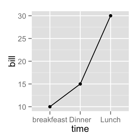 ggplot2 line type, R software