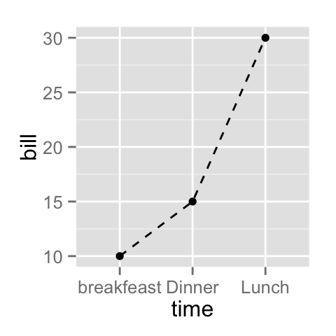 ggplot2 line type, R software