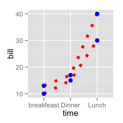 ggplot2 line type, R software