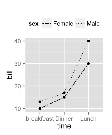 ggplot2 line type, R software