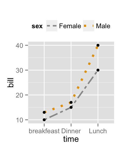 ggplot2 line type, R software