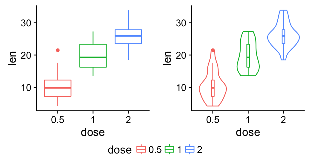 ggplot2 arrange multiple graphs on the same page, R software and data visualization