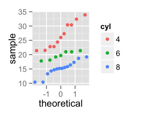 ggplot2 qq plot - Logiciel R et visualisation de donn?es