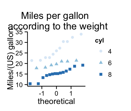 ggplot2 qq plot - Logiciel R et visualisation de donn?es