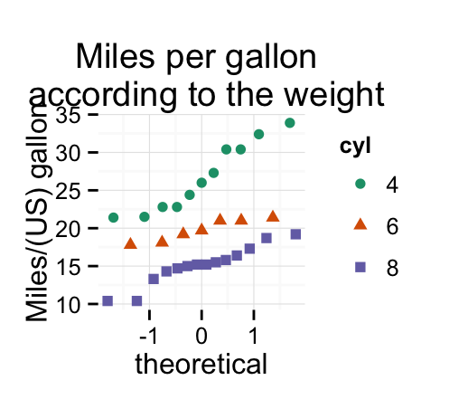 ggplot2 qq plot - Logiciel R et visualisation de donn?es
