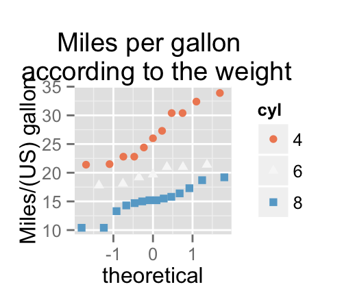 ggplot2 qq plot - Logiciel R et visualisation de donn?es
