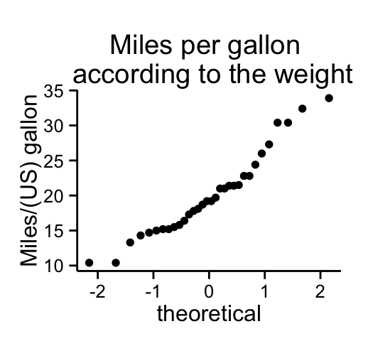 ggplot2 qq plot - Logiciel R et visualisation de donn?es