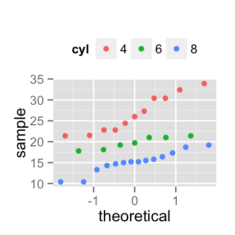 ggplot2 qq plot - Logiciel R et visualisation de donn?es