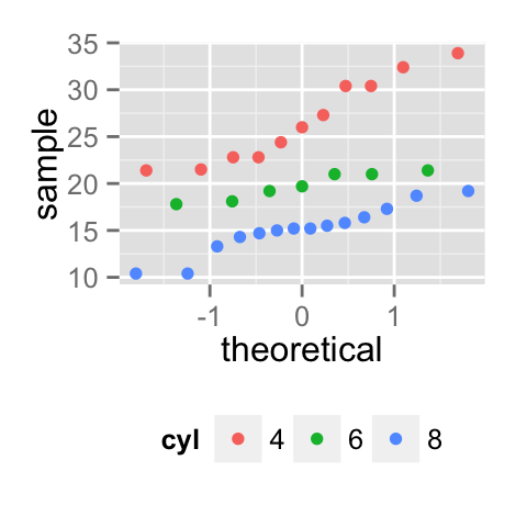 ggplot2 qq plot - Logiciel R et visualisation de donn?es