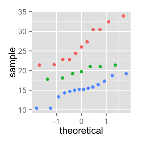 ggplot2 qq plot - Logiciel R et visualisation de donn?es