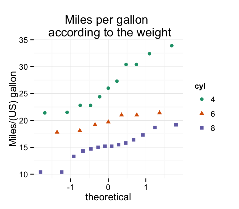ggplot2 qq plot - Logiciel R et visualisation de donn?es