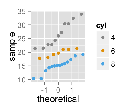 ggplot2 qq plot - Logiciel R et visualisation de donn?es