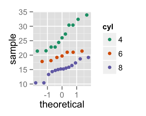 ggplot2 qq plot - Logiciel R et visualisation de donn?es