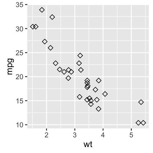 ggplot2 scatter plots : Quick start guide - R software and data ...