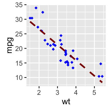 ggplot2 scatter plots : Quick start guide - R software and data ...