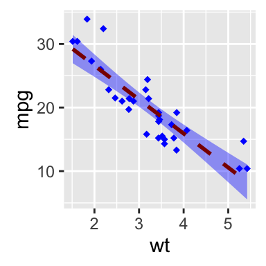 ggplot2 scatter plots : Quick start guide - R software and data ...