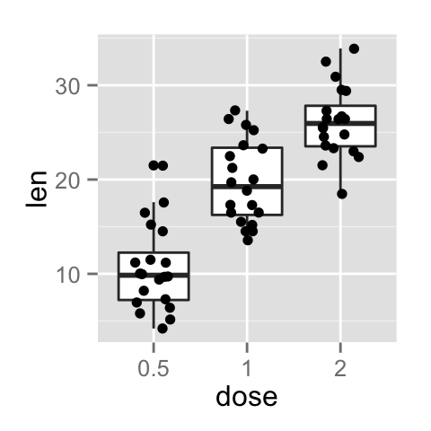 ggplot2 stripchart - R software and data visualization