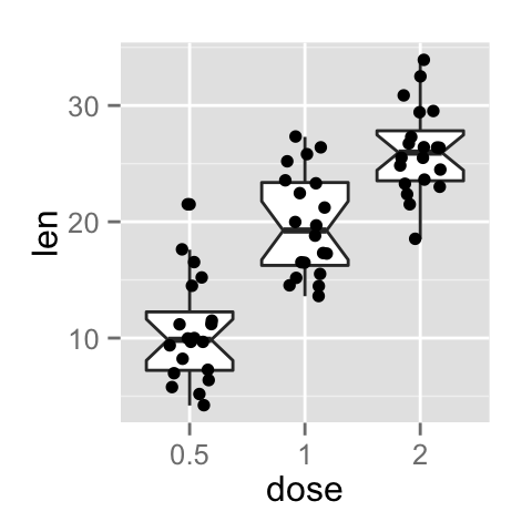 ggplot2 stripchart - R software and data visualization
