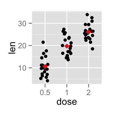 ggplot2 stripchart - R software and data visualization