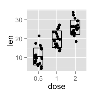 ggplot2 stripchart - R software and data visualization