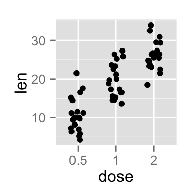 ggplot2 stripchart - R software and data visualization