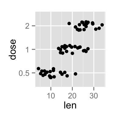 ggplot2 stripchart - R software and data visualization