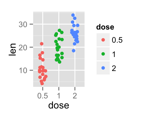 ggplot2 stripchart - R software and data visualization
