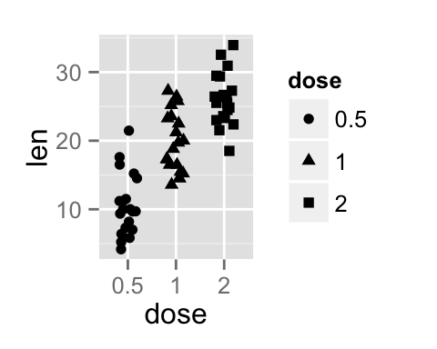 ggplot2 stripchart - R software and data visualization