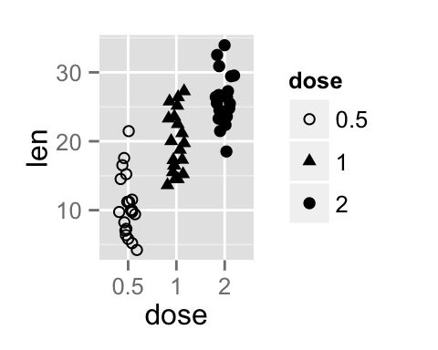 ggplot2 stripchart - R software and data visualization