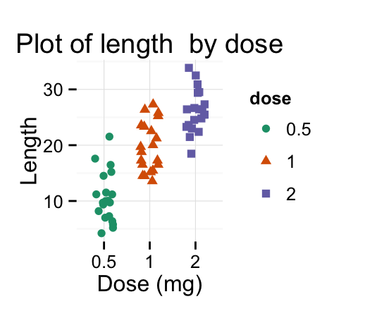 ggplot2 stripchart - R software and data visualization