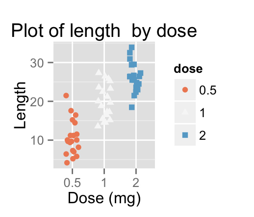 ggplot2 stripchart - R software and data visualization