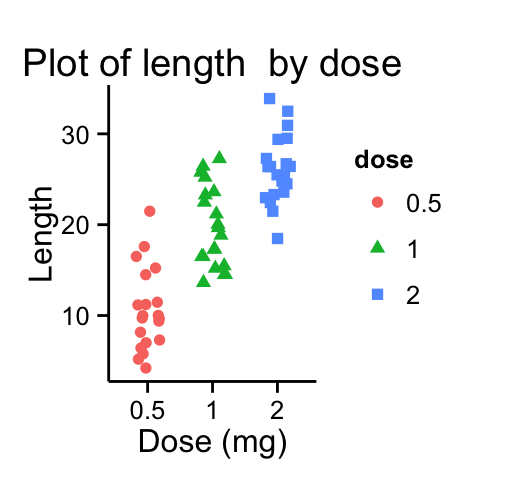 ggplot2 stripchart - R software and data visualization