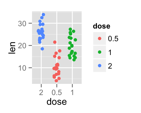ggplot2 stripchart - R software and data visualization