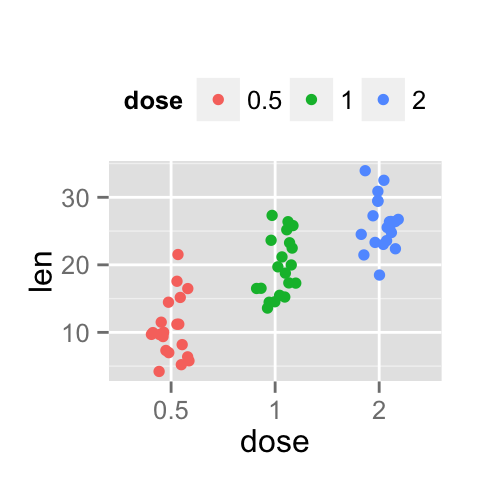 ggplot2 stripchart - R software and data visualization